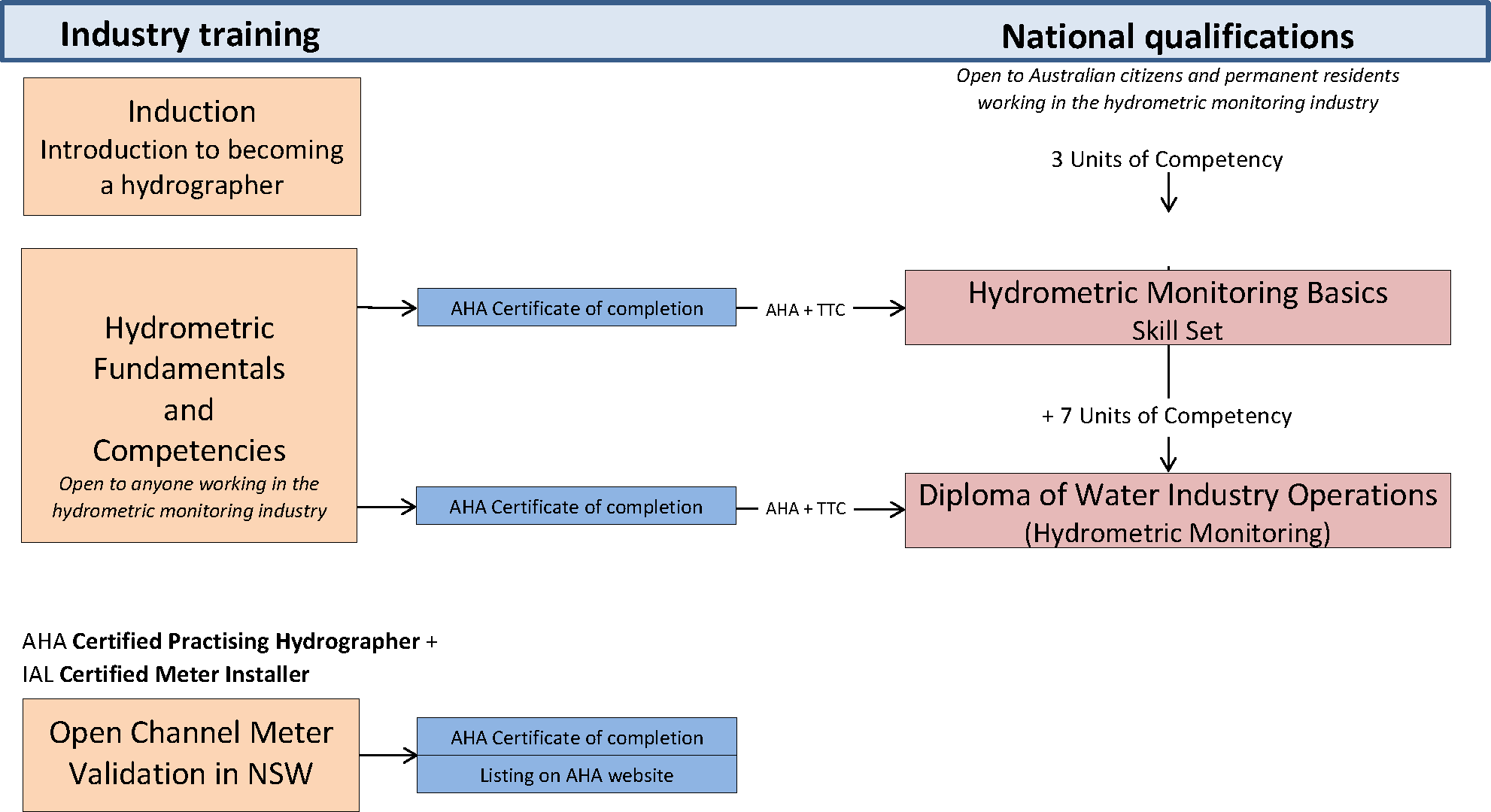 Training courses - both industry and national qualifications for Hydrographers